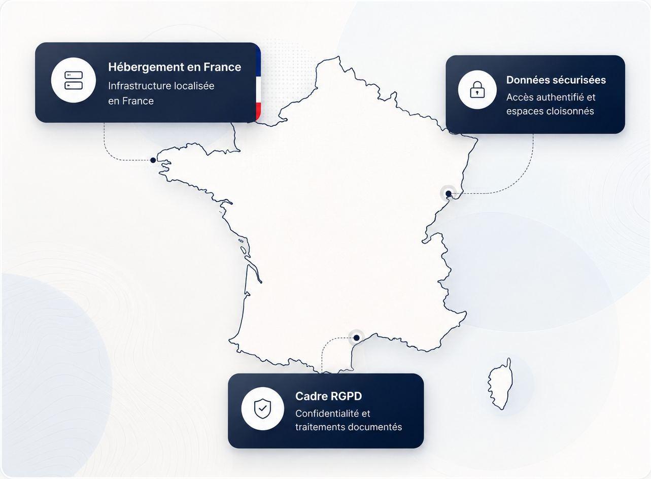 Hébergement en France, données sécurisées et cadre RGPD